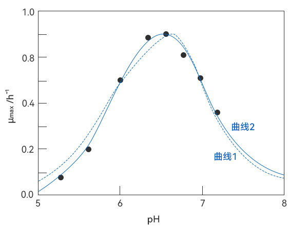 pH對(duì)溶纖維丁酸弧菌比生長(zhǎng)速率的影響 pH對(duì)溶纖維丁酸弧菌比生長(zhǎng)速率的影響