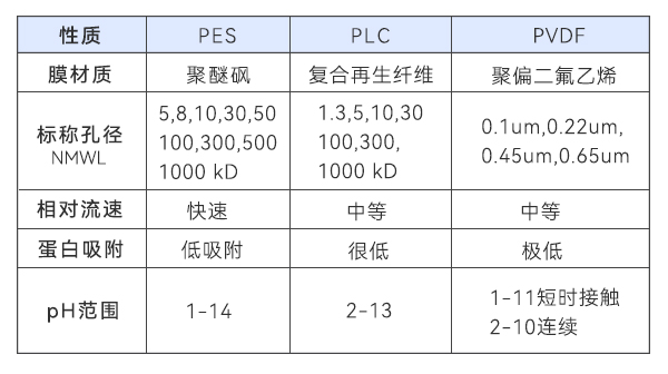 膜材料特性對(duì)比 膜材料特性對(duì)比